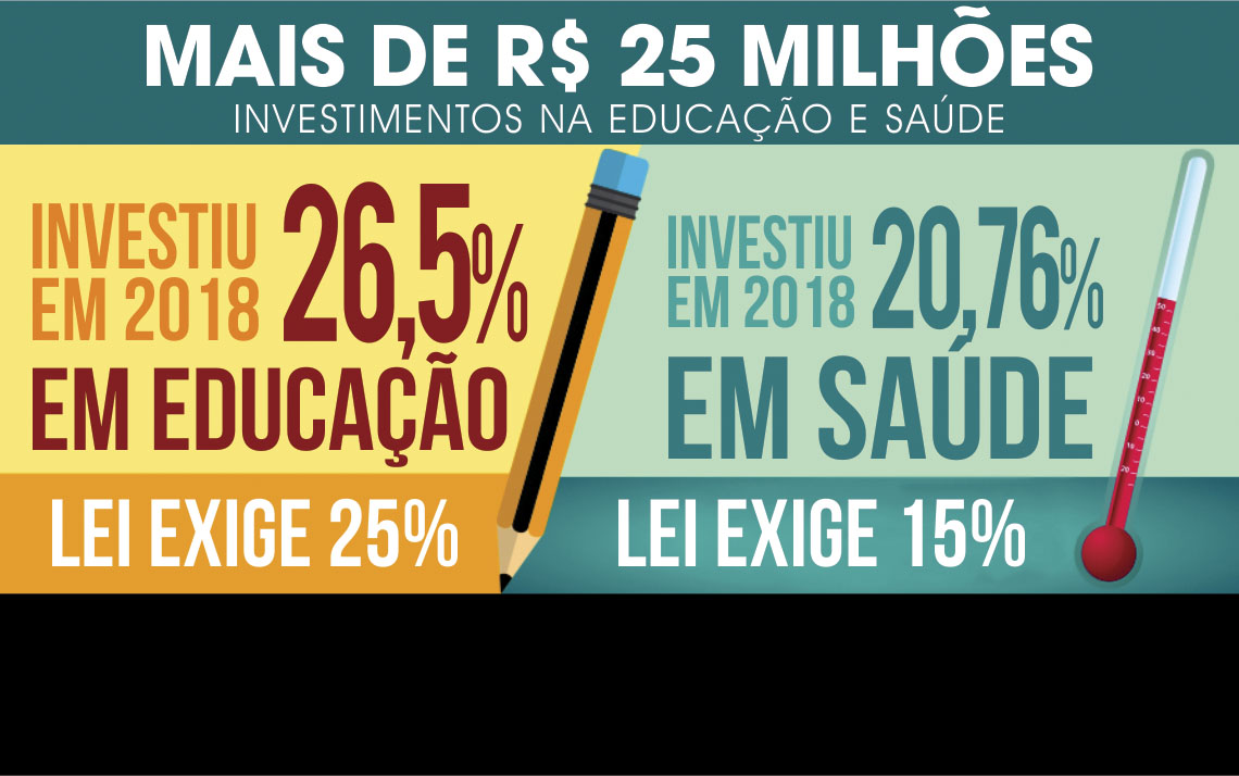 R$ 25,9 MILHÕES: PREFEITURA DE ECOPORANGA INVESTE EM EDUCAÇÃO E SAÚDE ACIMA DA EXIGÊNCIA CONSTITUCIONAL